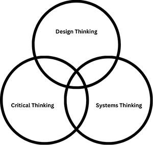 Systems Thinking Venn Diagram