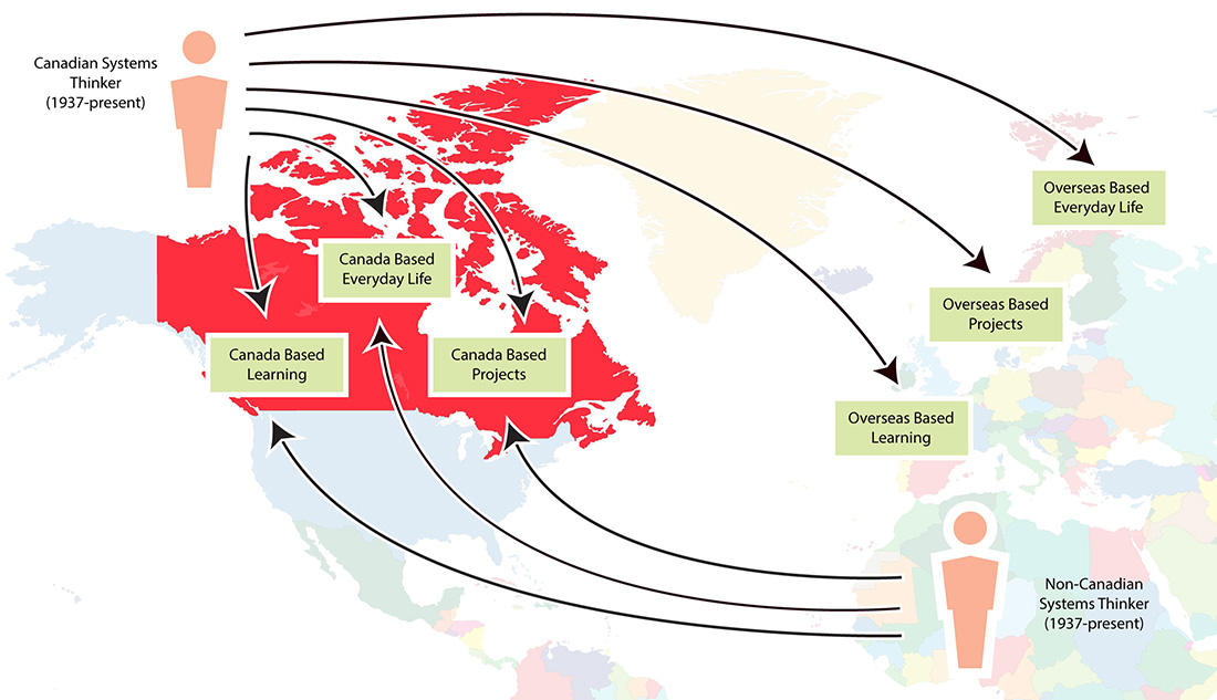 Systems Thinking Voices In Canada Explained